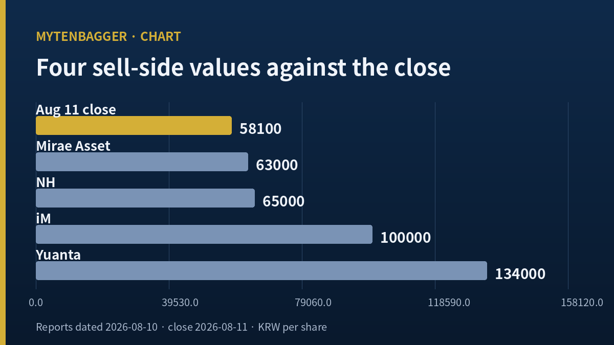 Bar chart placing the Lotte Chemical stock closing price beside four published brokerage values