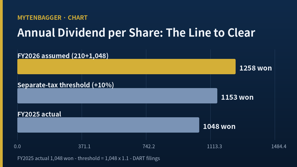 IBK annual dividend per share scenario — FY2025 actual 1,048 won, separate-tax threshold 1,153 won, FY2026 assumed 1,258 won