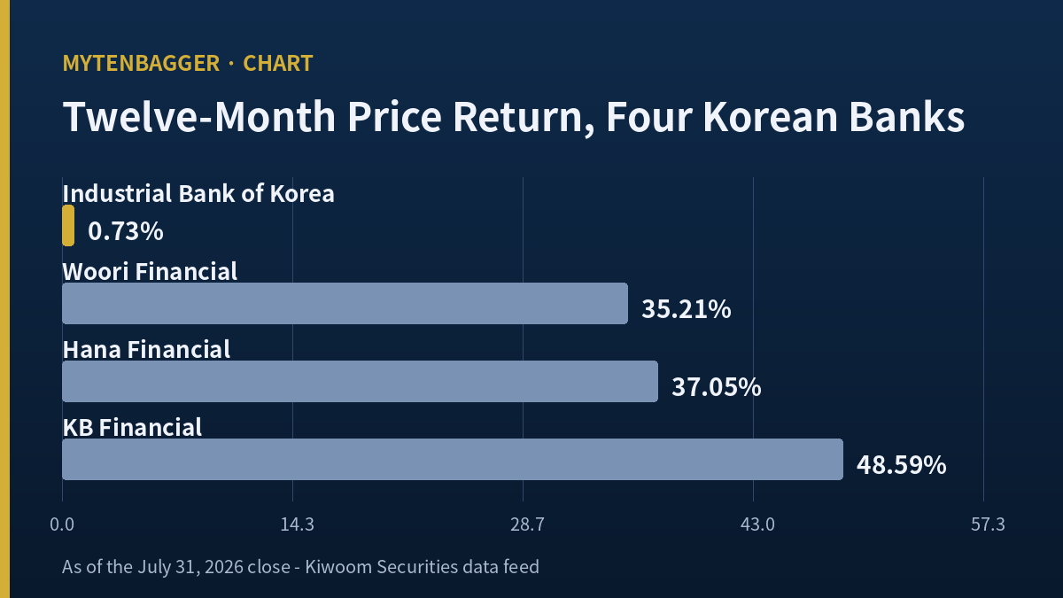 Twelve-month price return for four Korean banks — IBK +0.73%, Woori +35.21%, Hana +37.05%, KB +48.59%
