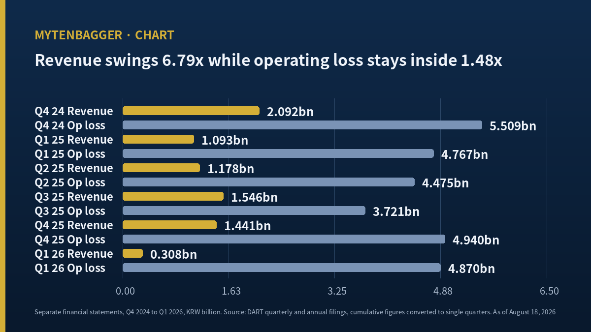 ENCell stock six quarter revenue and operating loss bar chart
