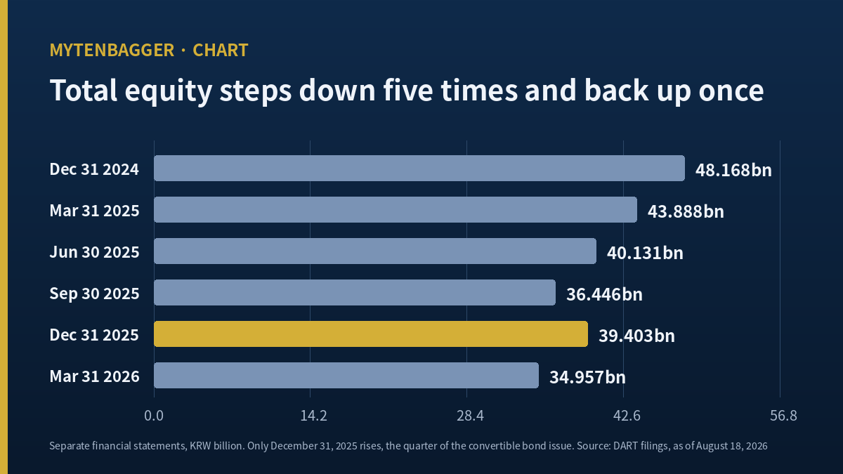 ENCell stock total equity across six reporting dates bar chart