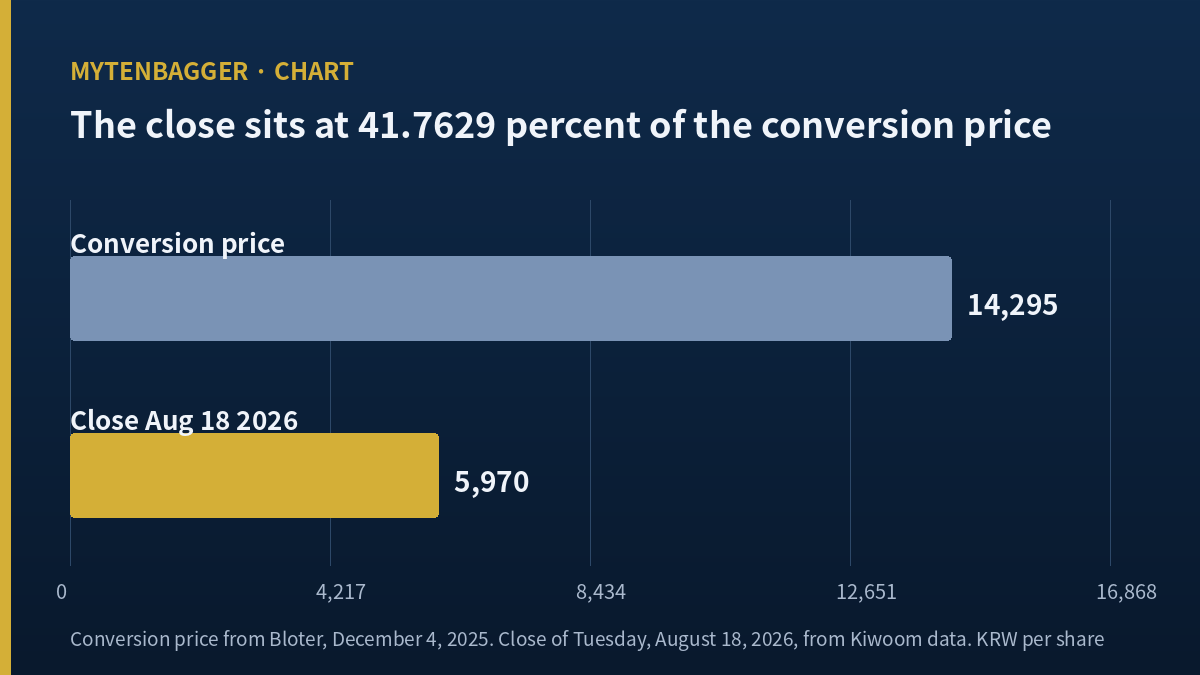 ENCell stock close against the convertible bond conversion price two bar chart
