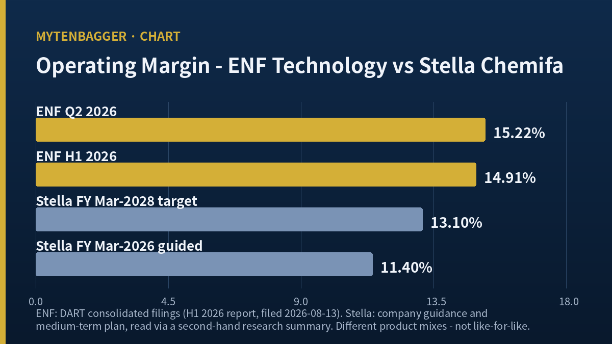 ENF Technology operating margin compared with Stella Chemifa guidance and target