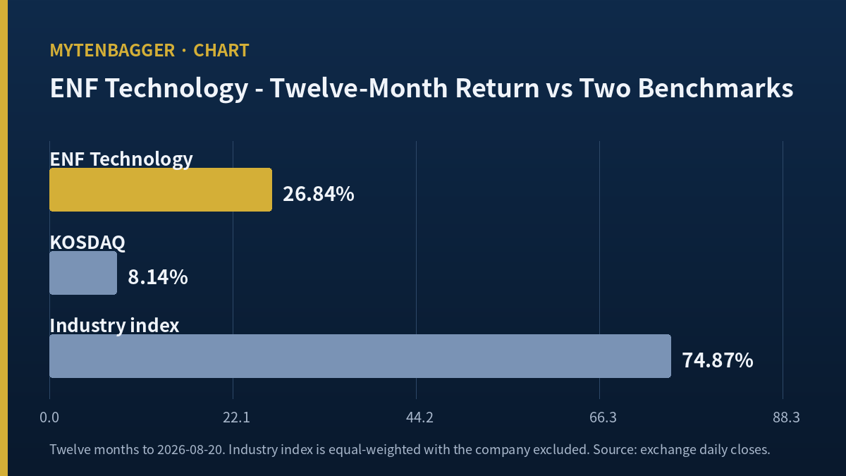 ENF Technology stock twelve-month return against KOSDAQ and its industry index