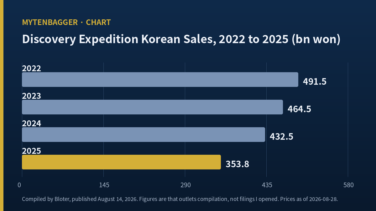 F&F stock analysis chart of Discovery Expedition Korean sales from 2022 to 2025