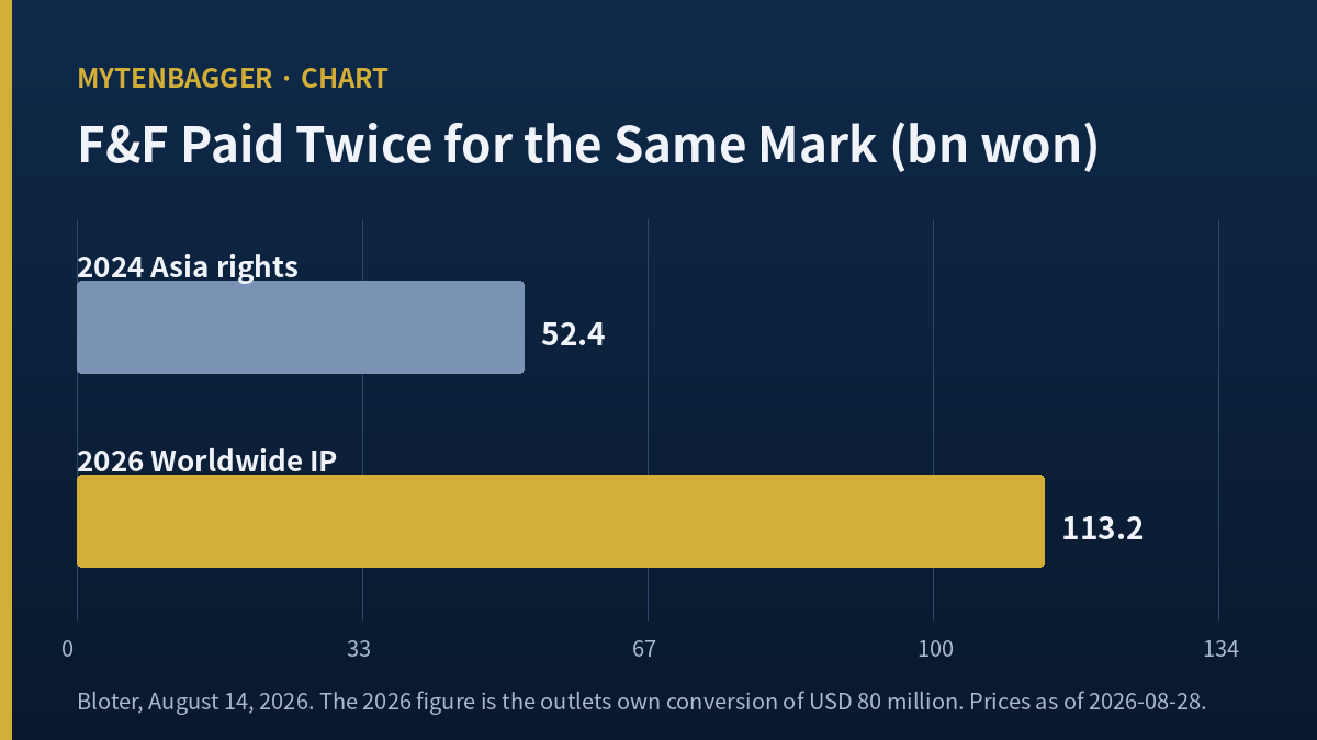 F&F stock analysis chart comparing the 2024 Asian rights payment with the 2026 worldwide IP purchase