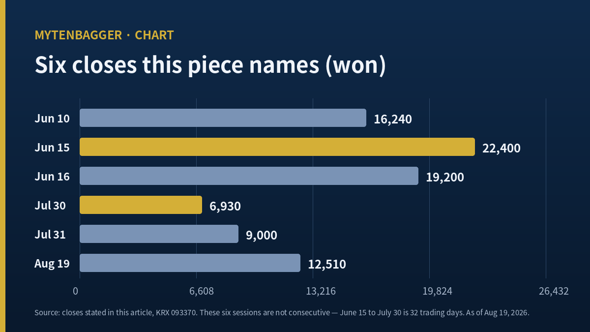 Bar chart of the six Foosung closing prices named in this article, from June 10 to August 19, 2026, with the June 15 peak of 22,400 won and the July 30 trough of 6,930 won