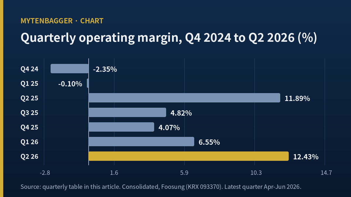 Bar chart of Foosung quarterly operating margin from the fourth quarter of 2024 to the second quarter of 2026, with the second quarter of 2026 highlighted at 12.43 percent