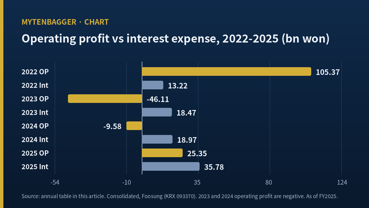 Bar chart comparing Foosung operating profit and interest expense for each year from 2022 to 2025, with negative operating profit in 2023 and 2024 shown against a zero line