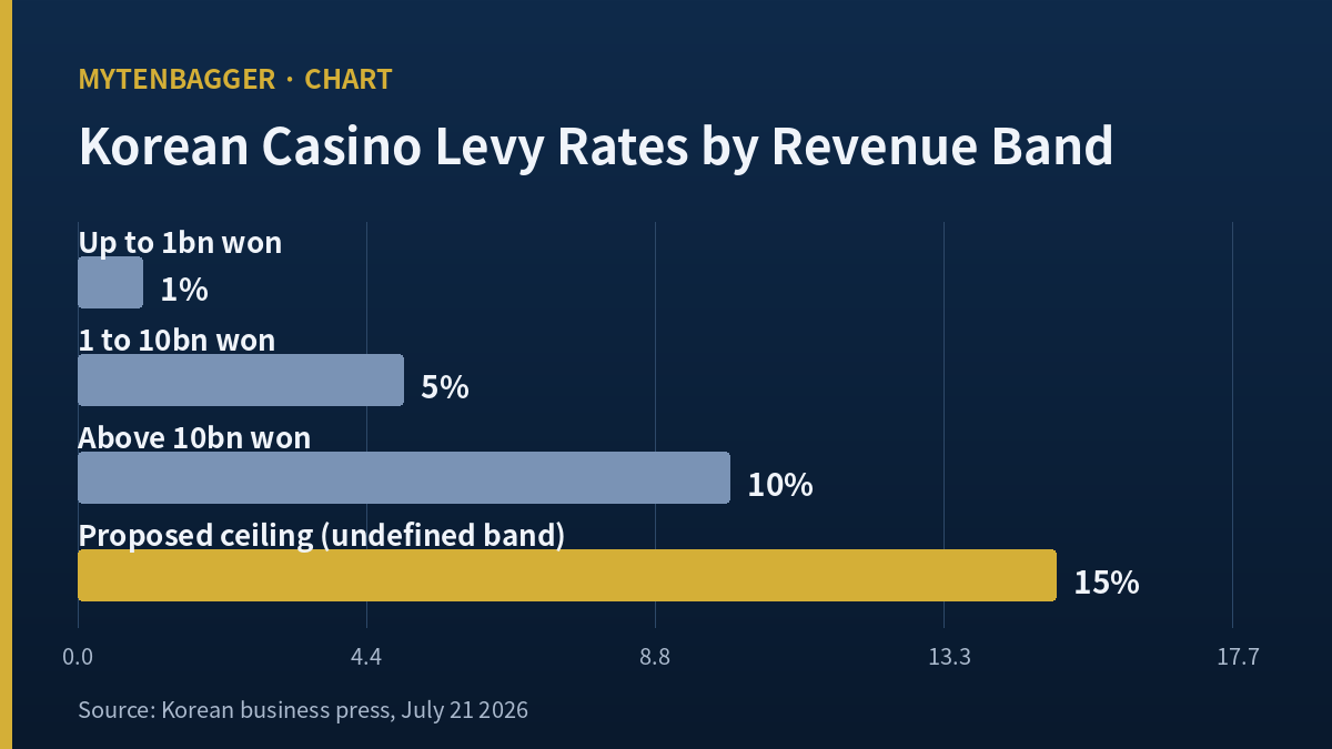 Horizontal bar chart of Korean casino tourism fund levy rates by revenue band, including the proposed 15 percent ceiling