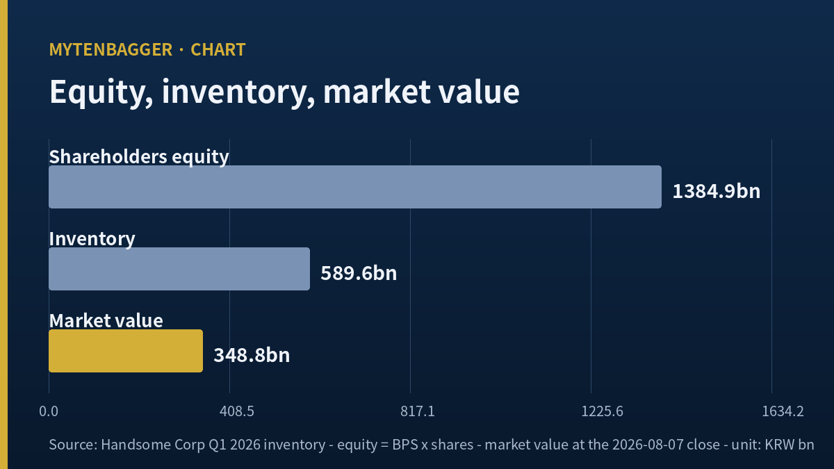 Handsome Corp stock equity inventory and market capitalization bar chart