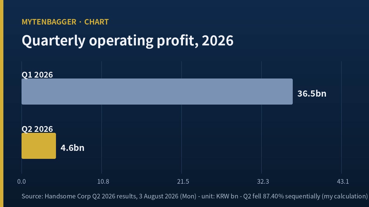 Handsome Corp stock 2026 first and second quarter operating profit chart