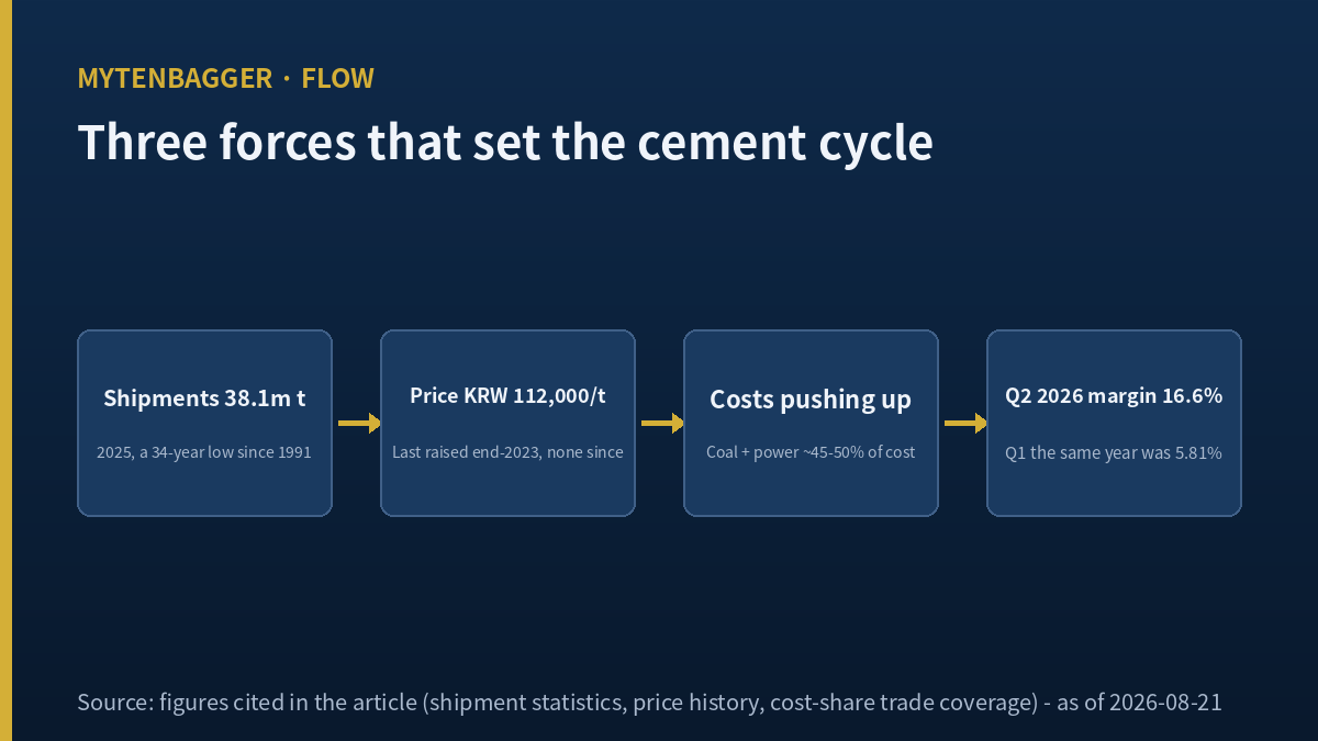 Hanil Cement stock context: cement cost structure diagram of coal, power and selling price