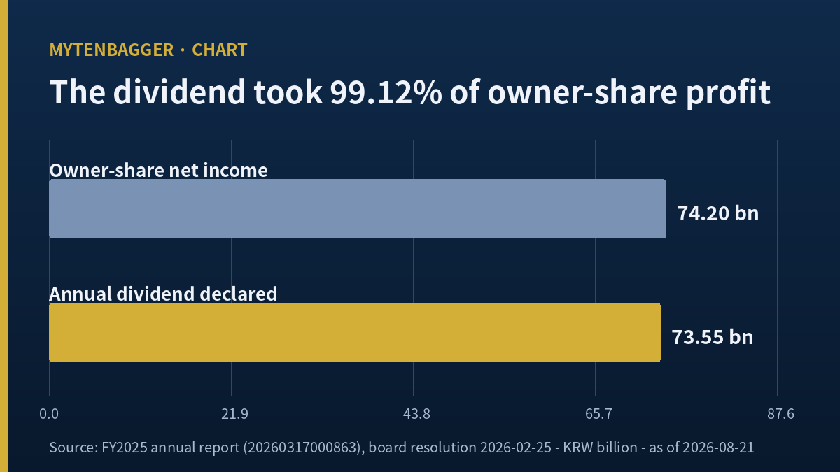 Hanil Cement stock dividend coverage 99 percent of owner-share profit