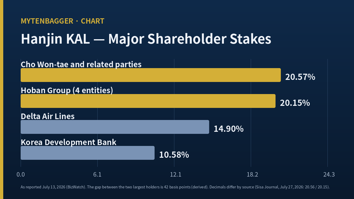 Ownership gap behind Hanjin KAL stock between the two largest holders