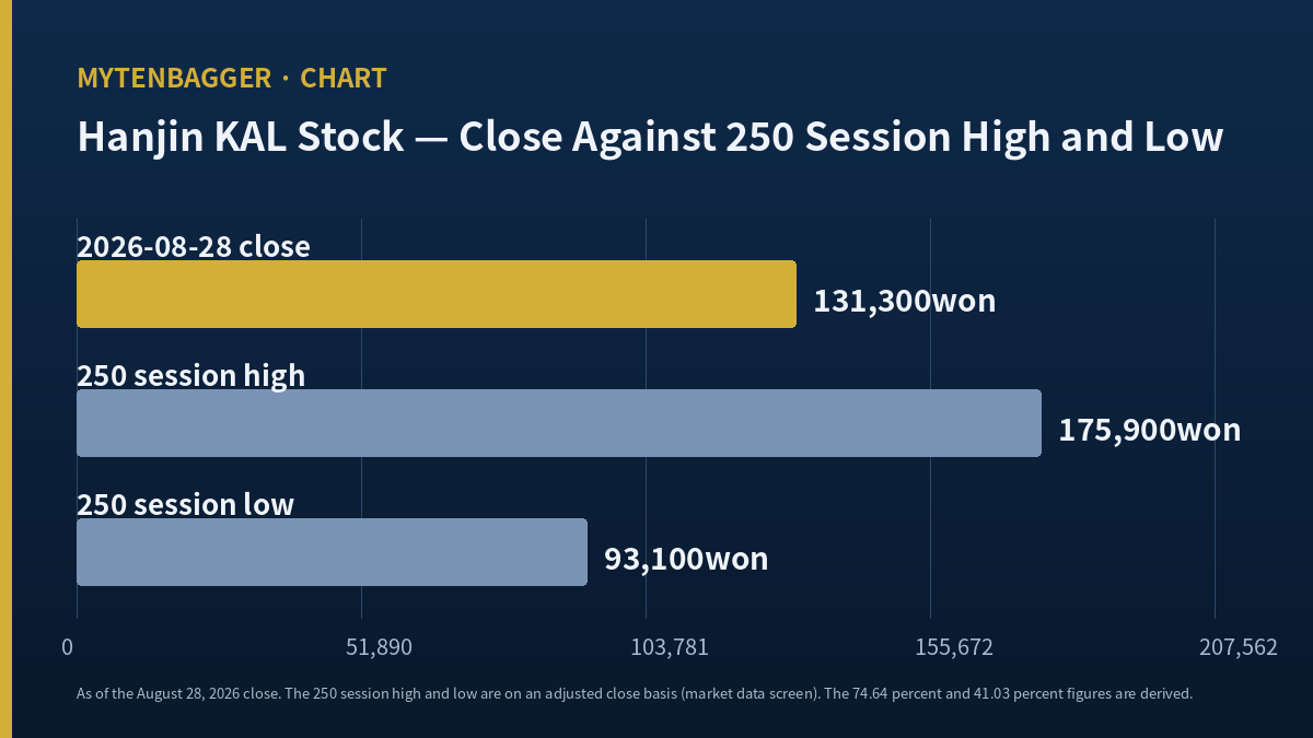 Hanjin KAL stock close against its 250 session high and low