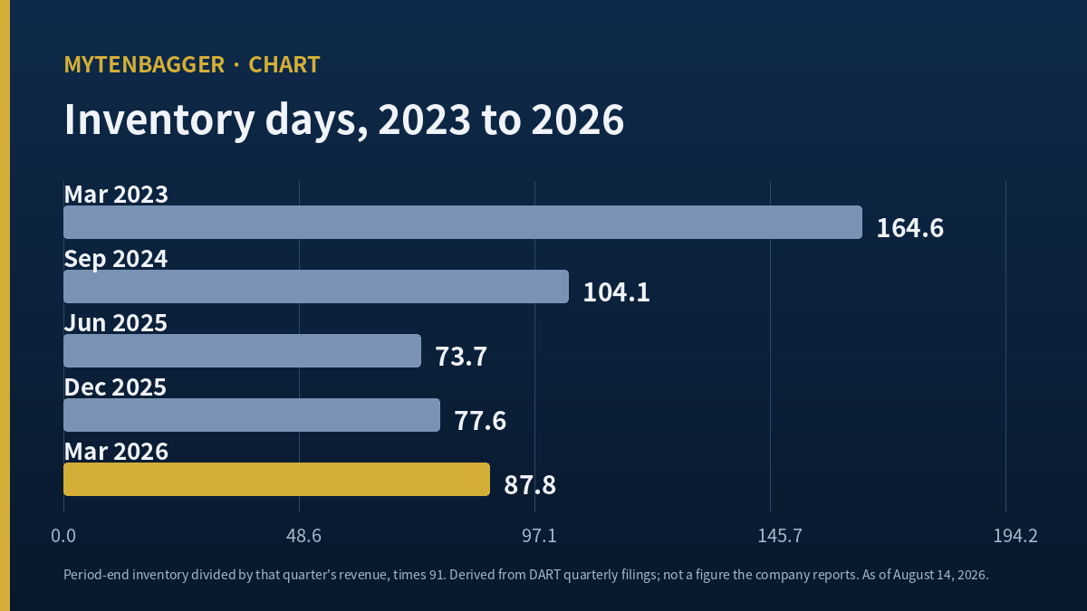 Inventory days at Hankuk Carbon from 2023 to 2026, the working capital cycle behind the margin