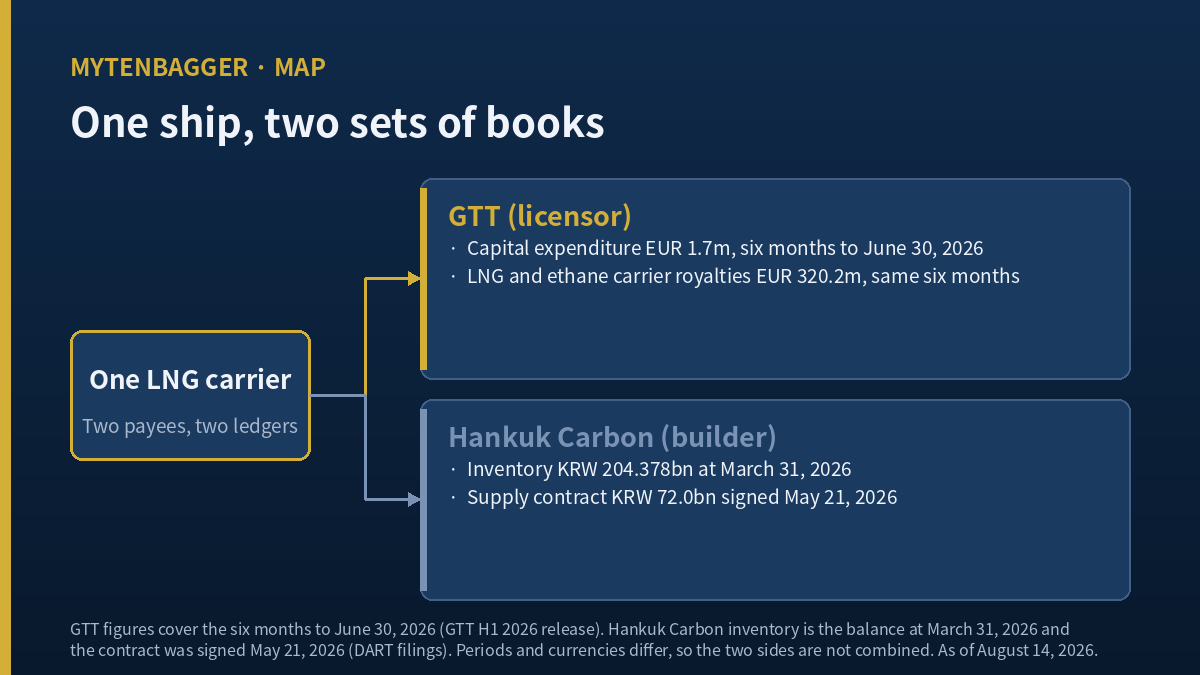 Two ledgers for one LNG carrier, the axis behind Hankuk Carbon stock