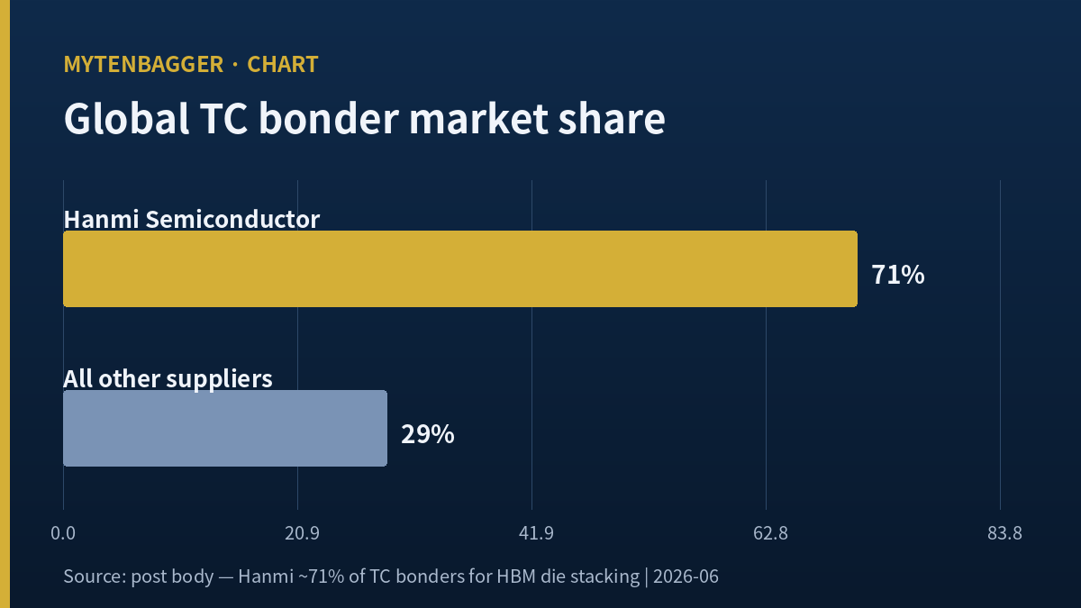 Bar chart: Hanmi Semiconductor holds about 71% of the global TC bonder market, all other suppliers about 29%