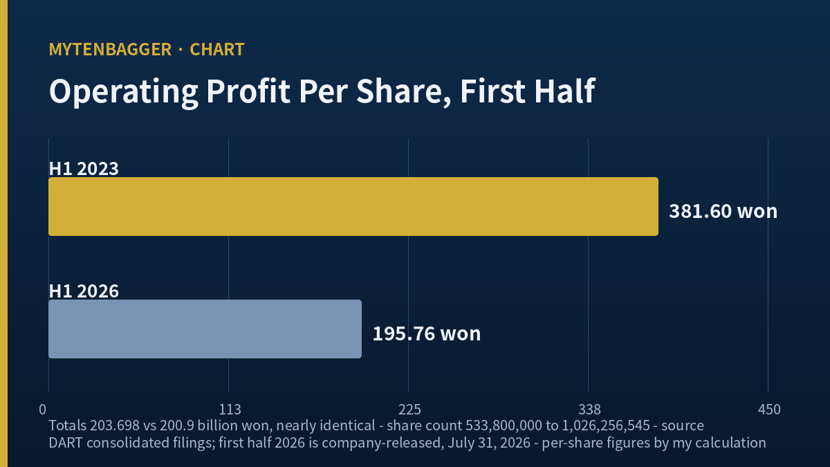 Hanon Systems stock per-share operating profit - 381.60 won in first half 2023 against 195.76 won in first half 2026