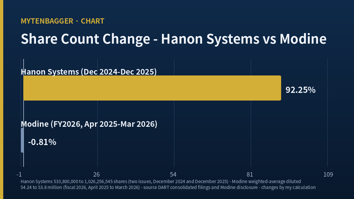 Hanon Systems stock share count change of plus 92.25 percent against Modine at minus 0.81 percent