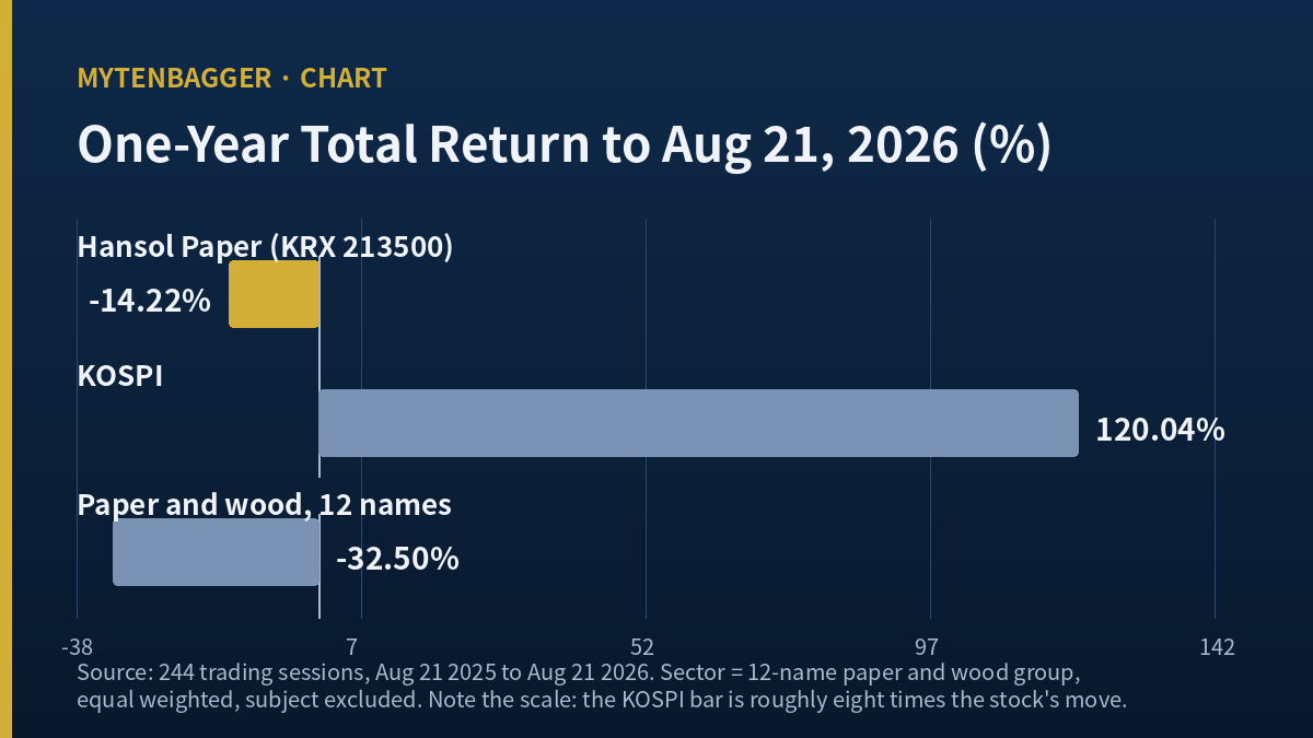 Hansol Paper stock one year return compared with the KOSPI and its sector index