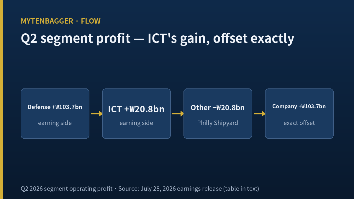 Hanwha Systems Q2 segment operating profit — defense +103.7bn, ICT +20.8bn, other -20.8bn won