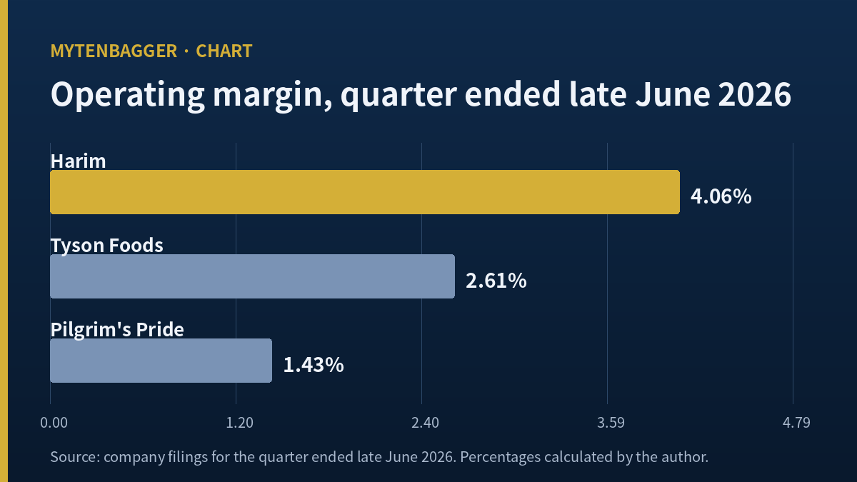 Harim stock operating margin against Tyson Foods and Pilgrim's Pride for the quarter ended late June 2026