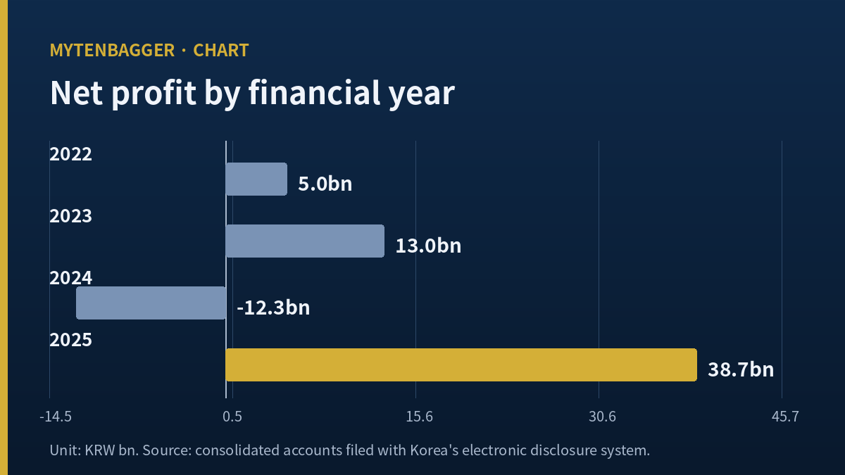 Harim stock net profit across four financial years, from a loss in 2024 to the 2025 figure the multiple divides by