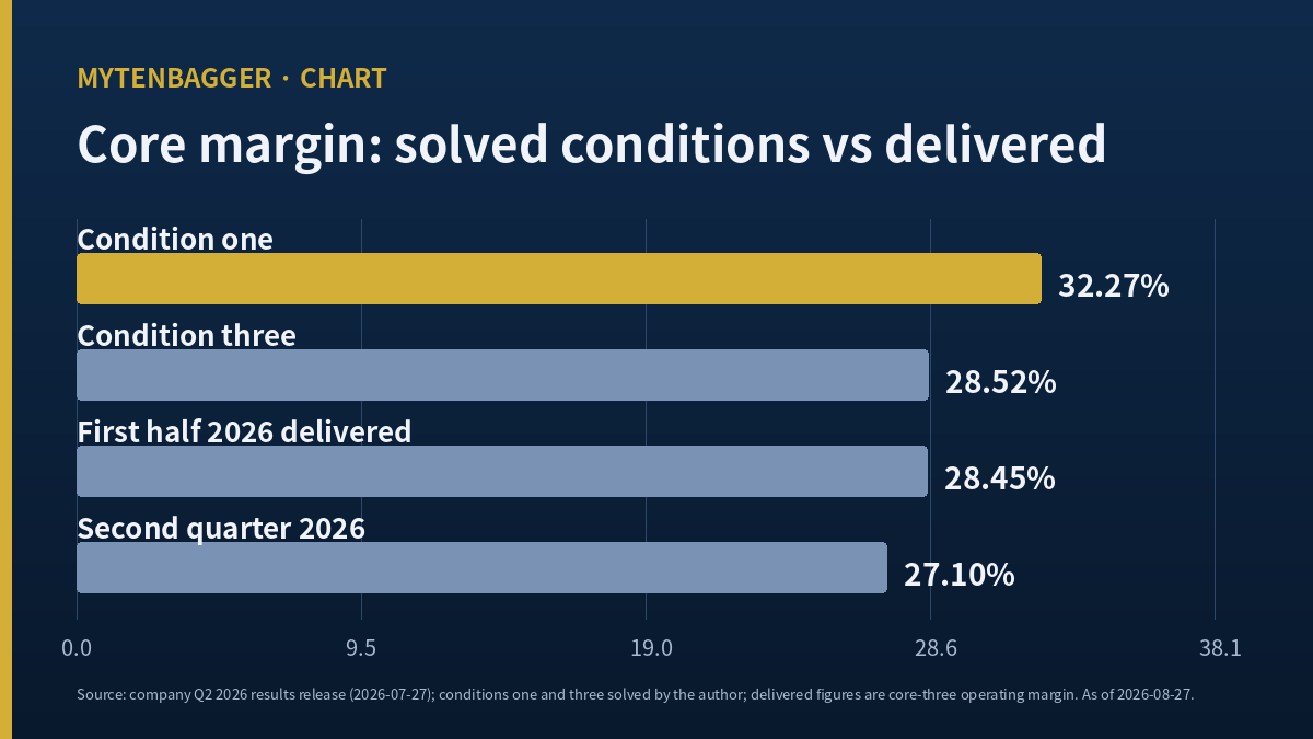 Chart of solved core operating margin conditions against the margin HD Hyundai Marine Solution delivered