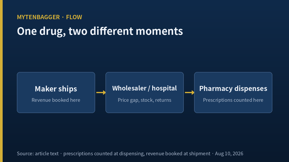 HK inno.N stock piece diagram of prescription tracking versus booked revenue