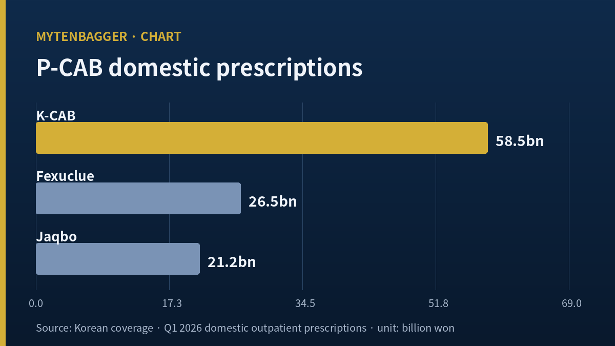 HK inno.N stock piece chart comparing three P-CAB prescription totals