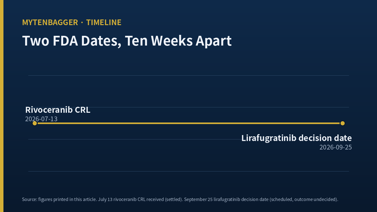 HLB stock timeline of the July 13 rejection and the September 25 decision date