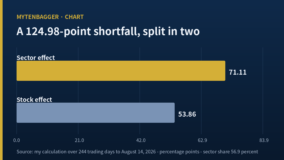 Hotel Shilla stock one-year gap to the KOSPI split into sector and stock effects