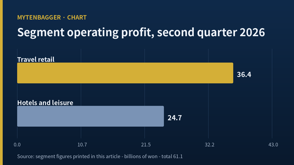 Hotel Shilla stock analysis - second-quarter 2026 segment operating profit chart