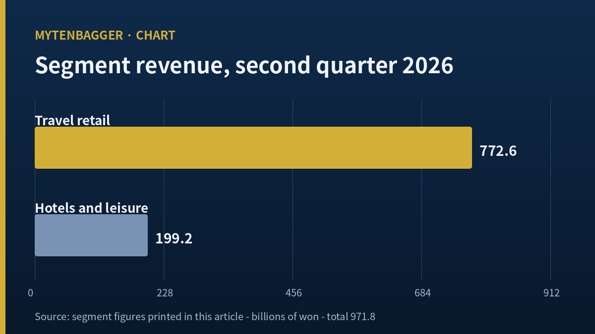 Hotel Shilla stock analysis - second-quarter 2026 segment revenue chart