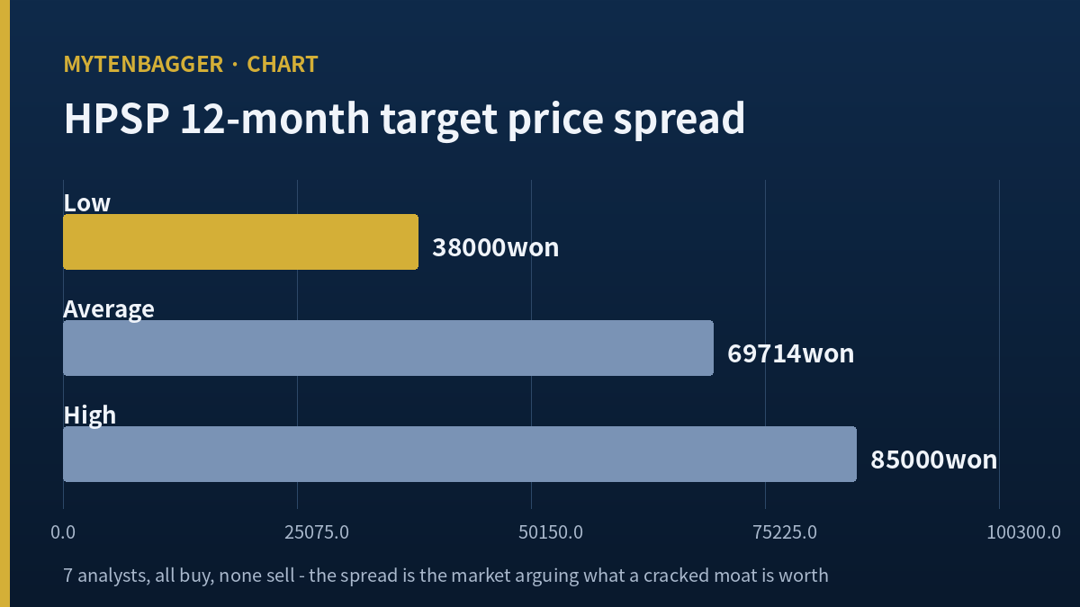 HPSP 12-month target price spread — low 38,000 won, average 69,714 won, high 85,000 won