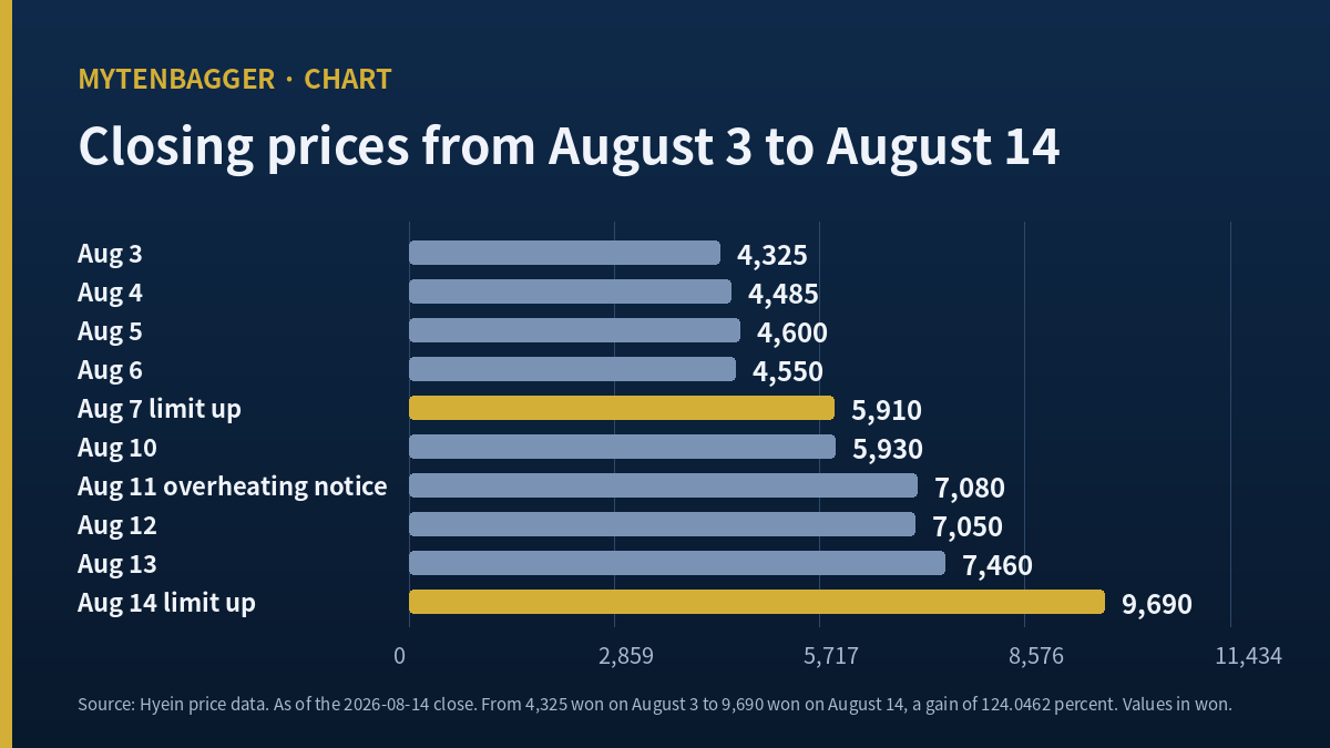 Daily closes for Hyein stock from August 3 to August 14 2026