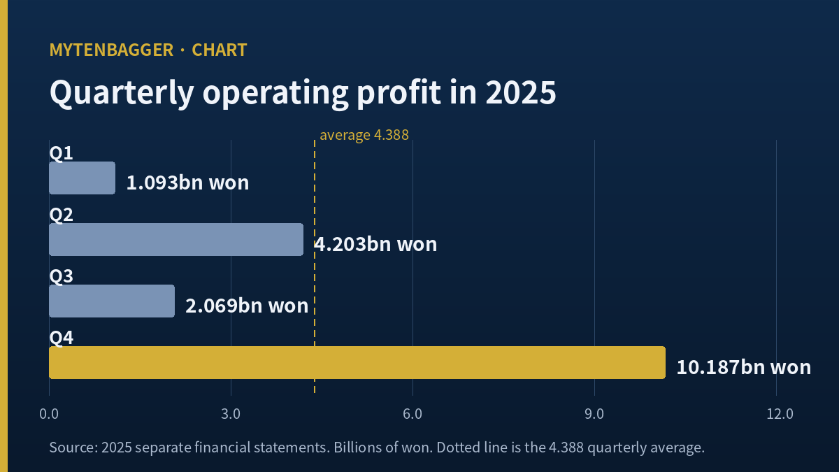 Four bars of 2025 quarterly operating profit behind Hyein stock