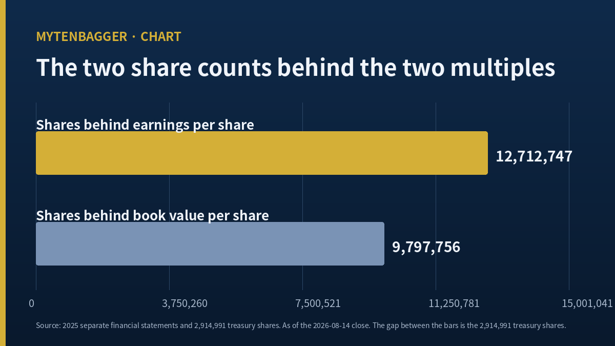 Hyein stock multiples built on two different share counts shown as two bars
