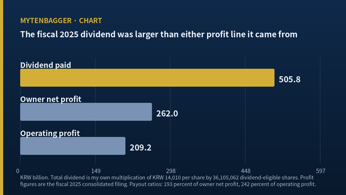 Hyundai Elevator stock — fiscal 2025 dividend paid against owner net profit and operating profit