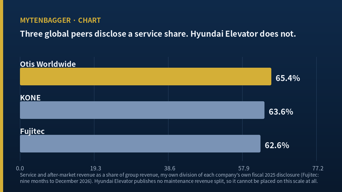 Hyundai Elevator stock compared with global peers on service revenue share