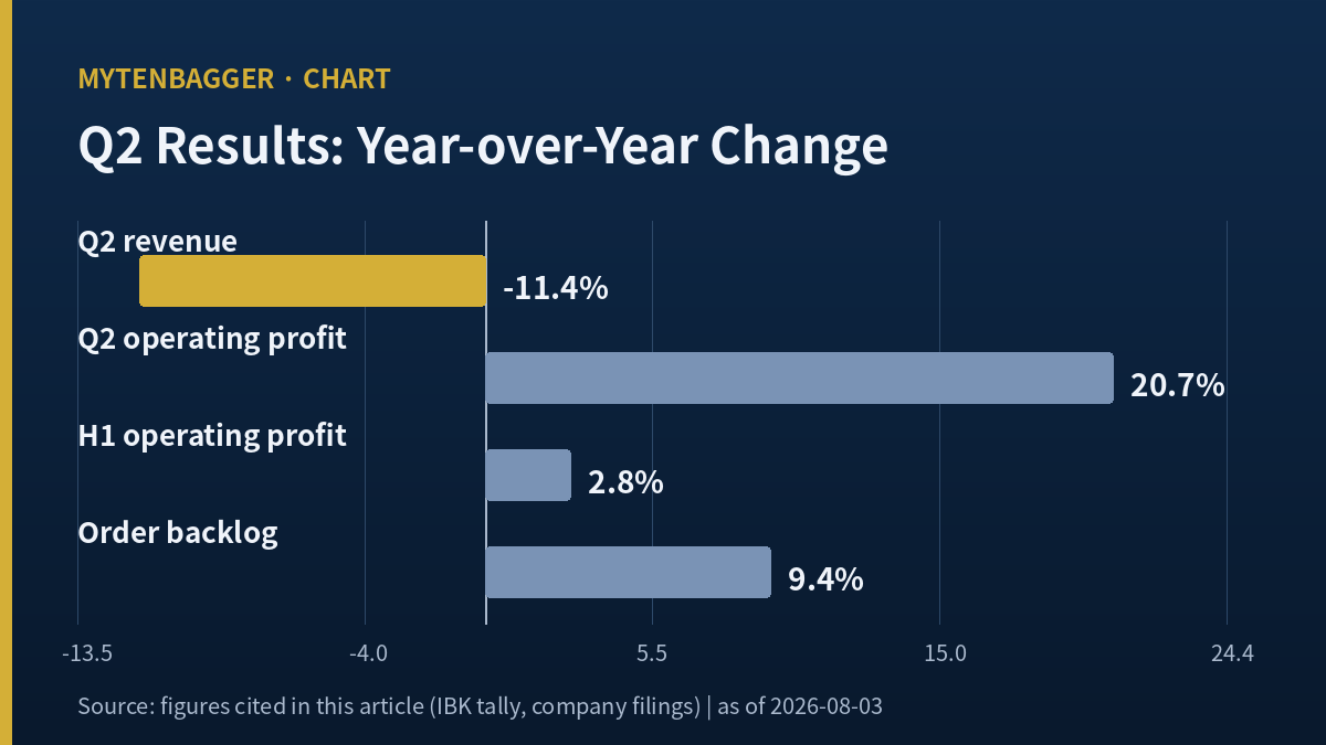 Hyundai E&C Q2 2026 year-over-year change — revenue -11.4%, operating profit +20.7%, order backlog +9.4%