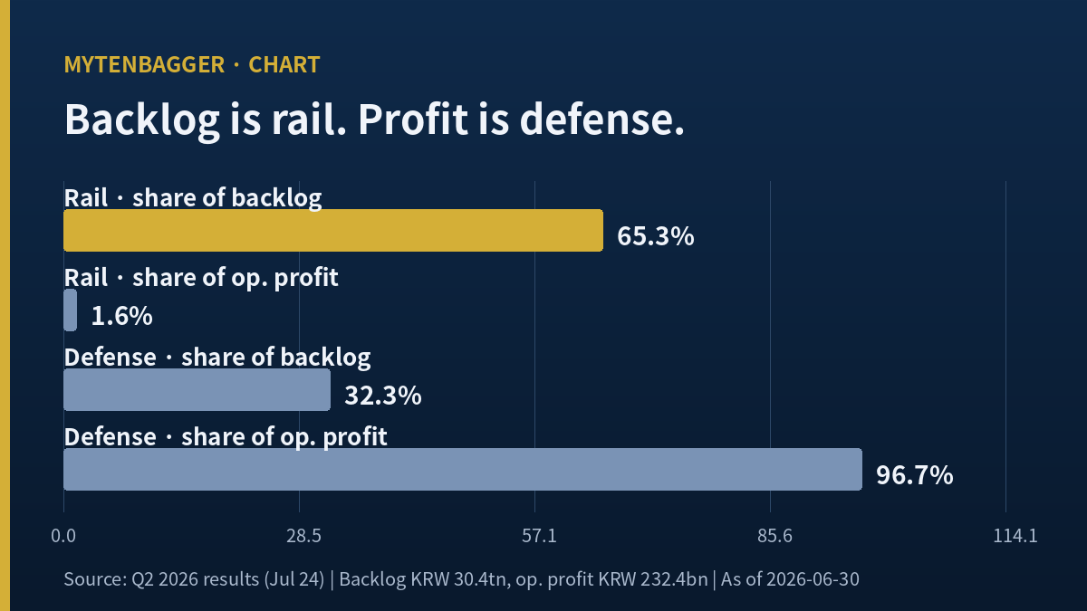 Hyundai Rotem backlog versus operating profit share — rail 65.3% of backlog, defense 96.7% of profit