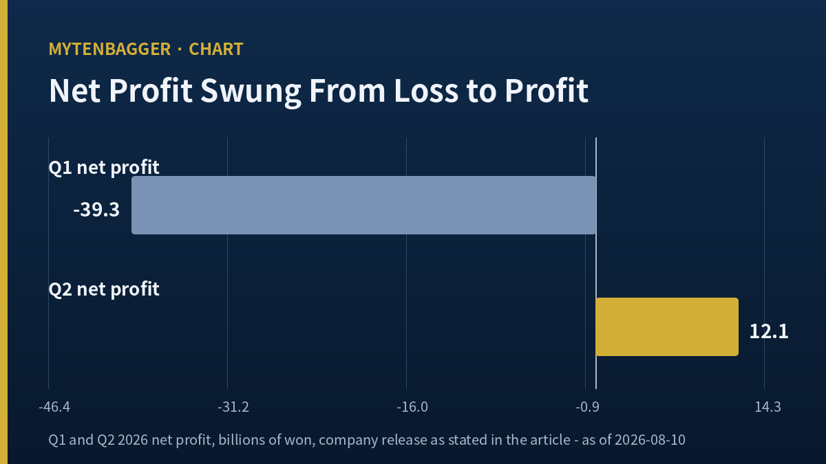 Hyundai Steel stock analysis, first and second quarter net profit bar chart