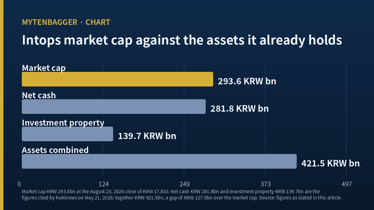 Bar chart comparing Intops market cap of KRW 293.6bn with net cash and investment property totalling KRW 421.5bn