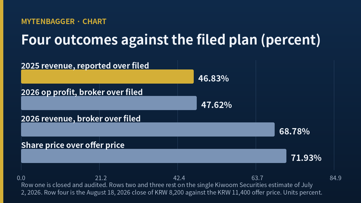 ISTE stock chart showing four outcomes as a percentage of the filed plan, clustering near 47 and 70 percent