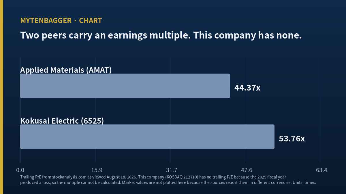Trailing P/E of Applied Materials and Kokusai Electric, with no bar for the subject company