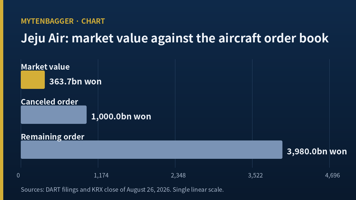Jeju Air stock chart comparing market value with two aircraft contract figures