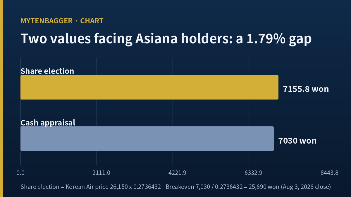 Korean Air stock breakeven at 25,690 won — cash appraisal 7,030 won versus share election 7,155.8 won